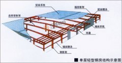 輕鋼結(jié)構(gòu)的安全生產(chǎn)責任制度是什么？