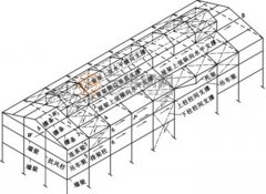 分析鋼結構廠房屋蓋支撐有什么作用？