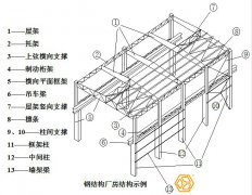 鋼結(jié)構(gòu)廠房與混凝土廠房的優(yōu)缺點(diǎn)對比