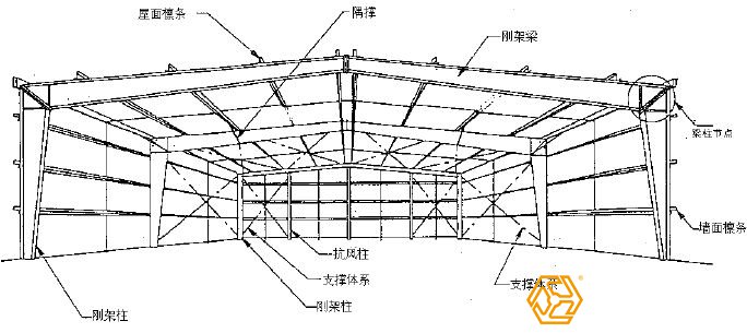 鋼結(jié)構(gòu)廠房設(shè)計與鋼結(jié)構(gòu)廠房預算